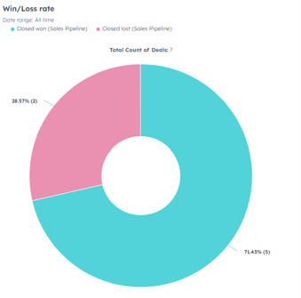 Win & loss analysis dashboard