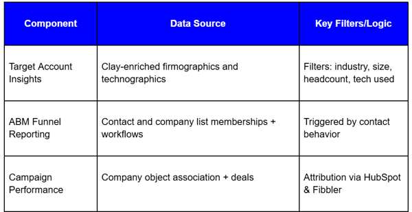 HubSpot ABM Dashboard: Structure Summary