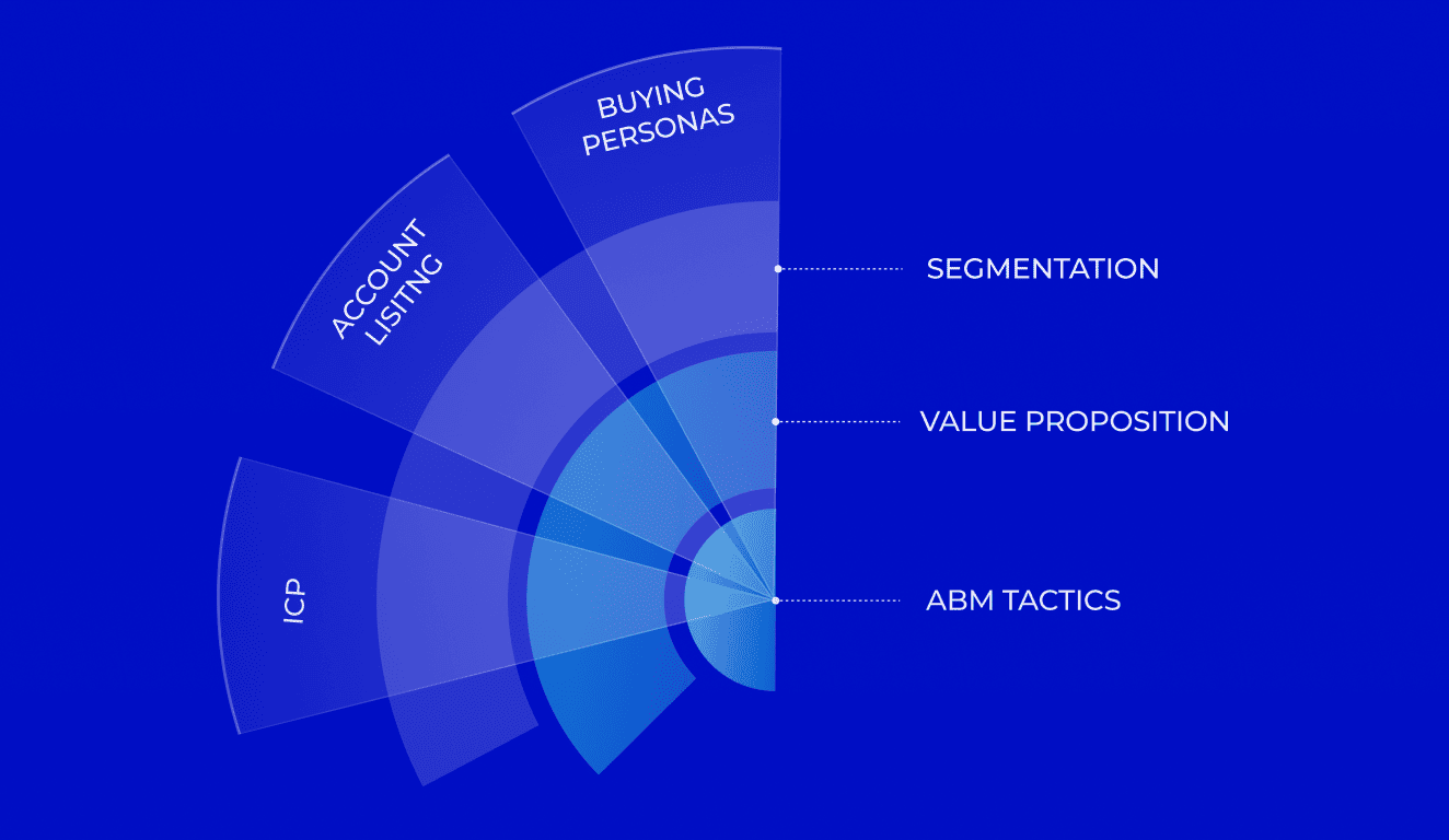ABM Strategy