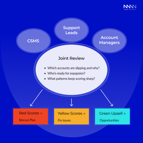 Joint review for customer healthscore