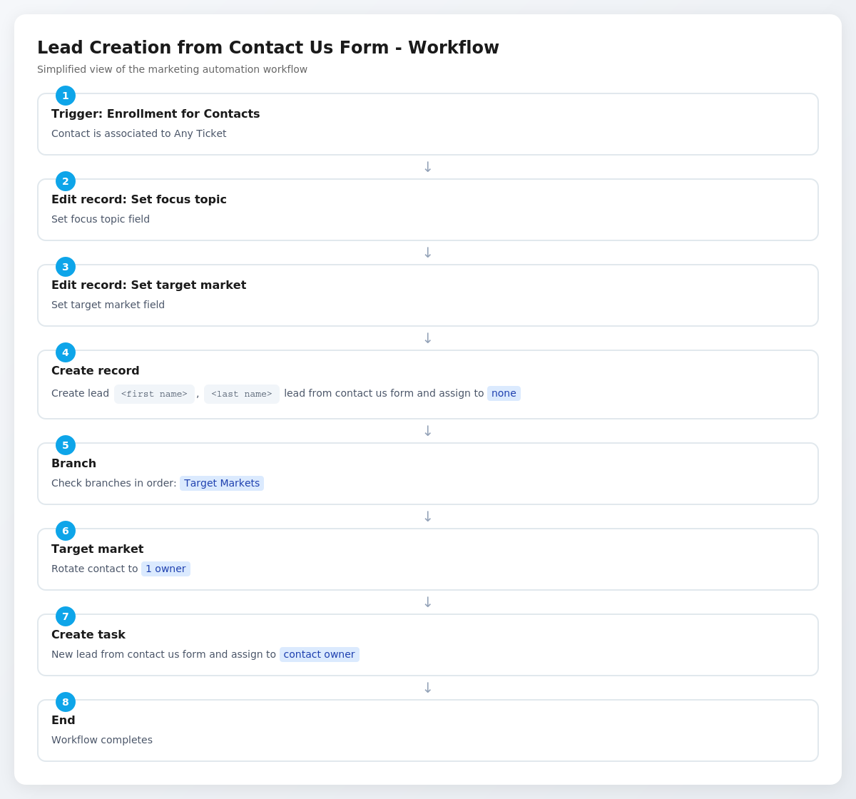 CodeLab - Lead creation from valid contact us form