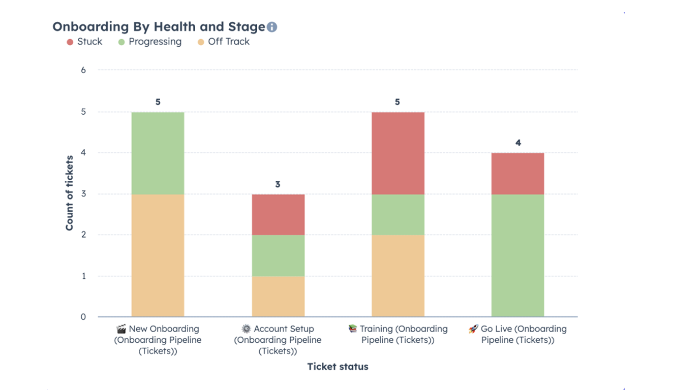 Onboarding report