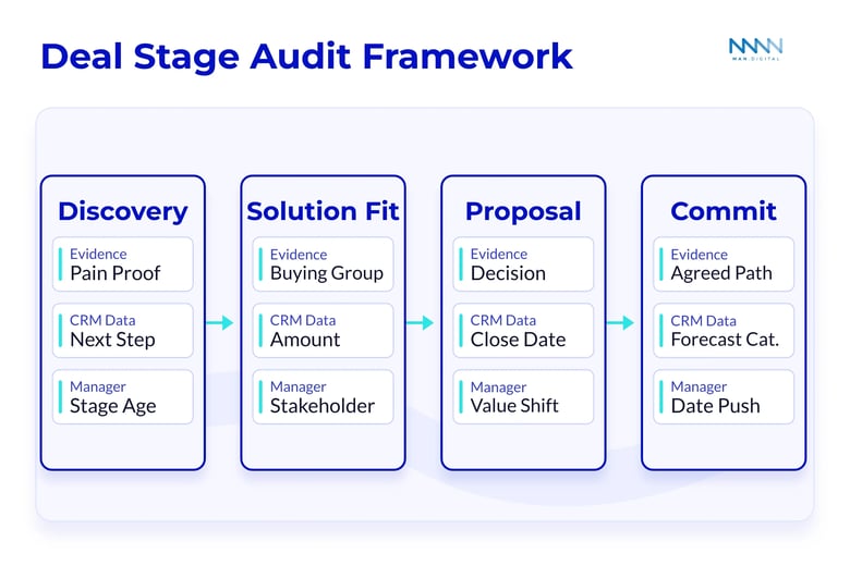 Deal Stage Audit Framework
