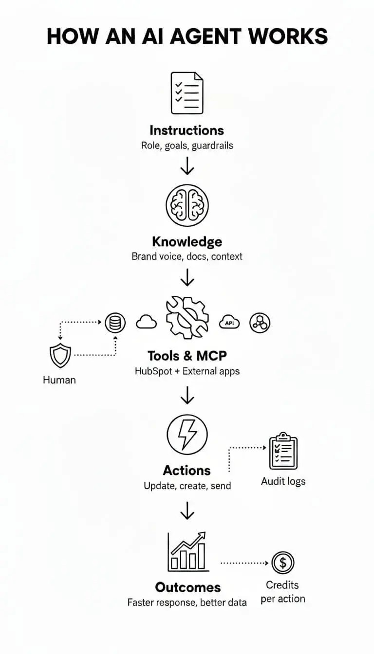 how an ai agent works