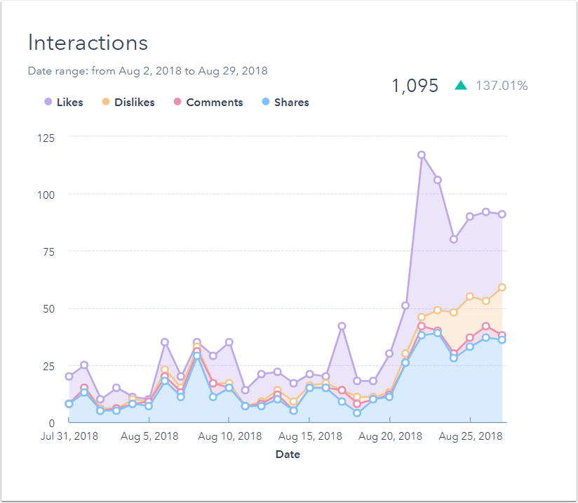 youtube-interactions-report