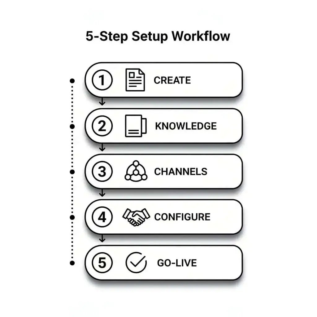 hubspot customer agent 5-Step Setup Workflow