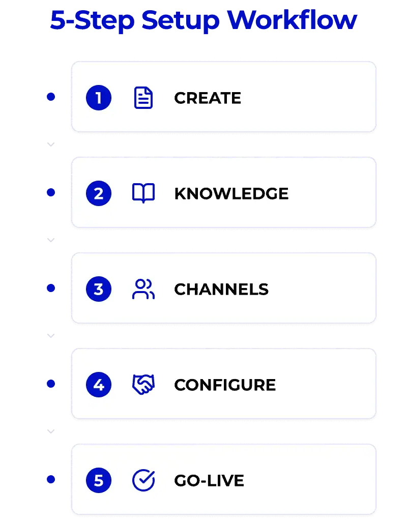 hubspot customer agent 5-Step Setup Workflow