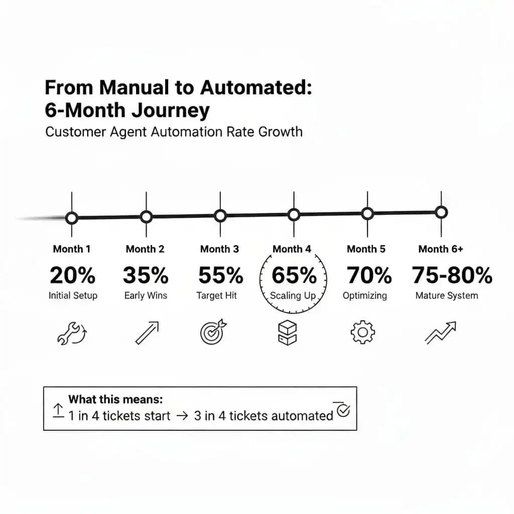 hubspot customer agent 6-Month Journey Customer Agent Automation Rate Growth