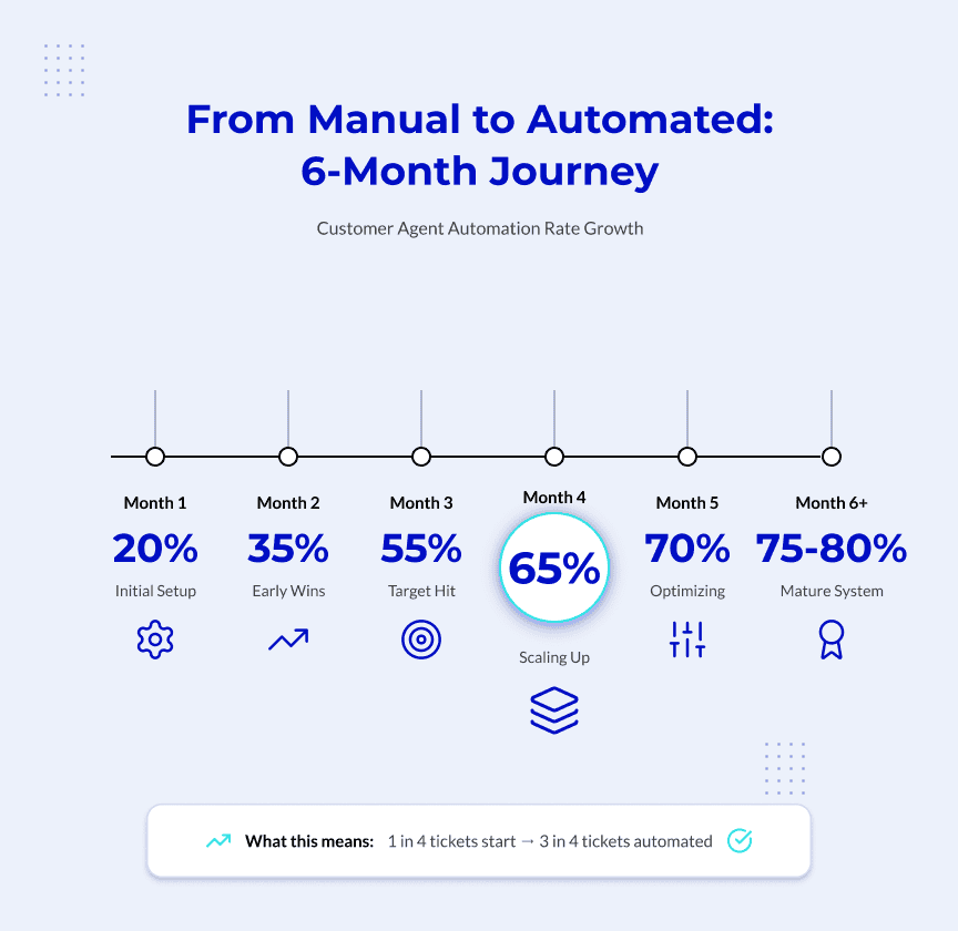 hubspot customer agent 6-Month Journey Customer Agent Automation Rate Growth