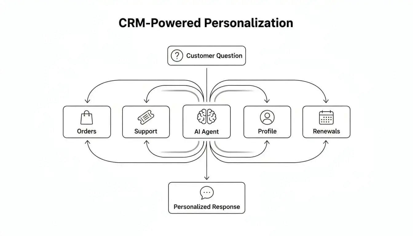CRM-Powered Personalization