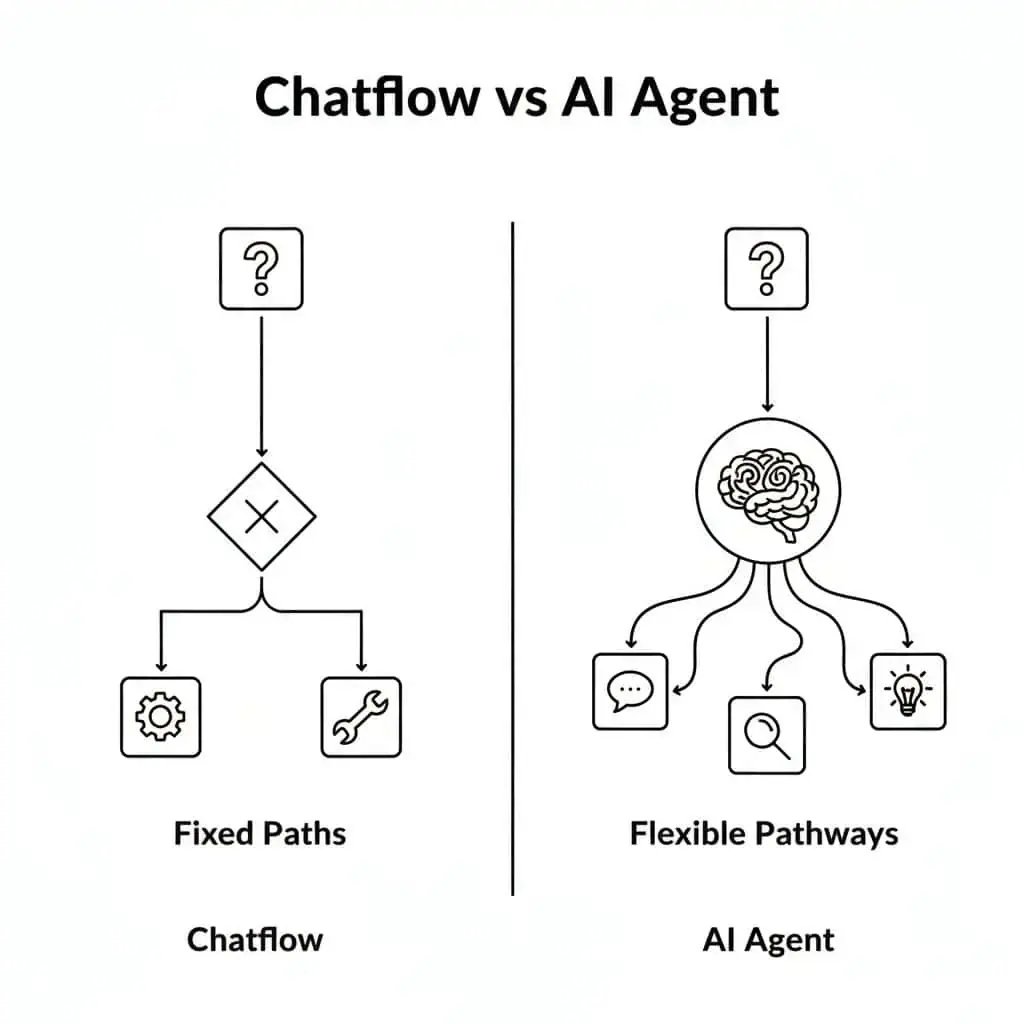 Chatflow vs Al Agent