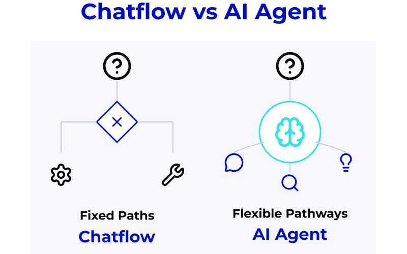 Chatflow vs Al Agent