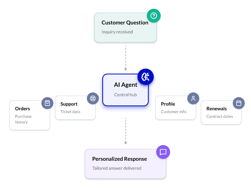CRM-Powered Personalization