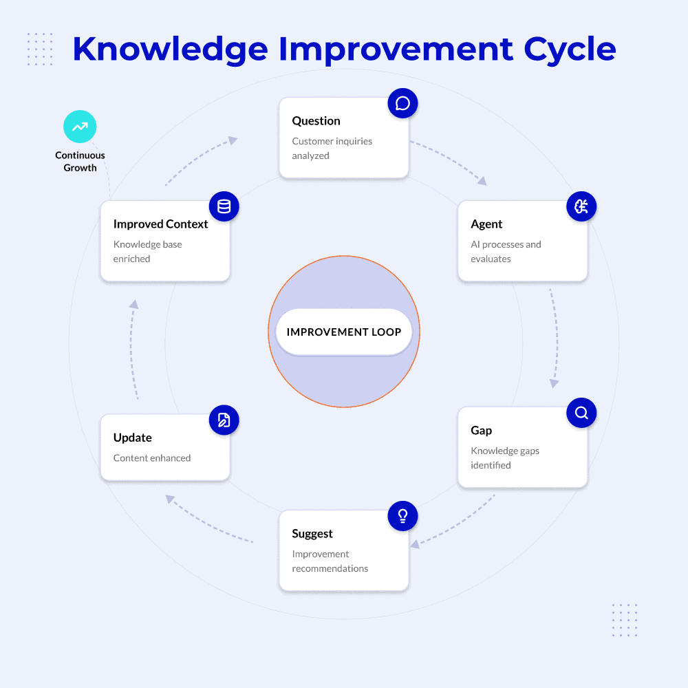 Knowledge Improvement Cycle