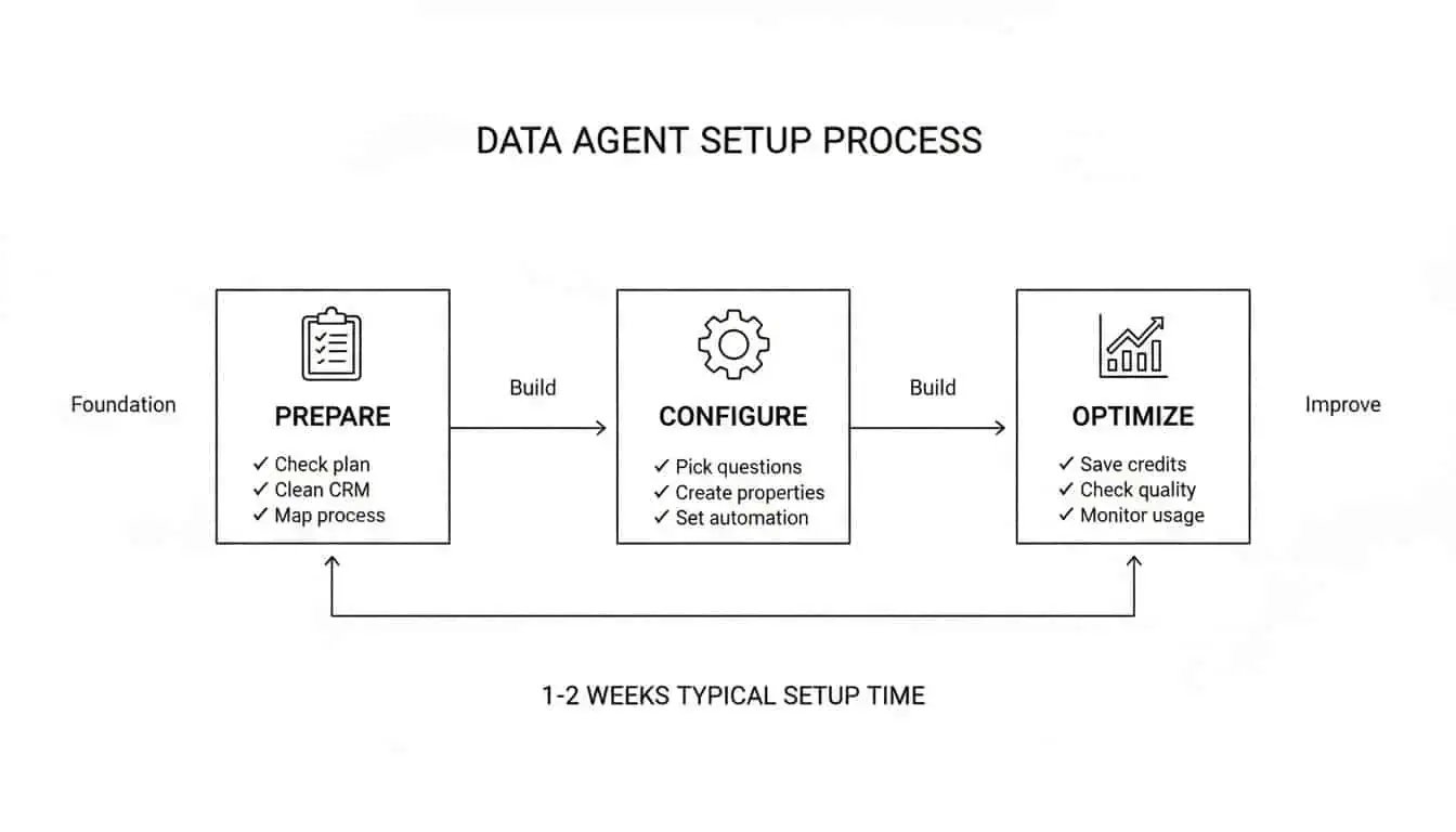 DATA AGENT SETUP PROCESS