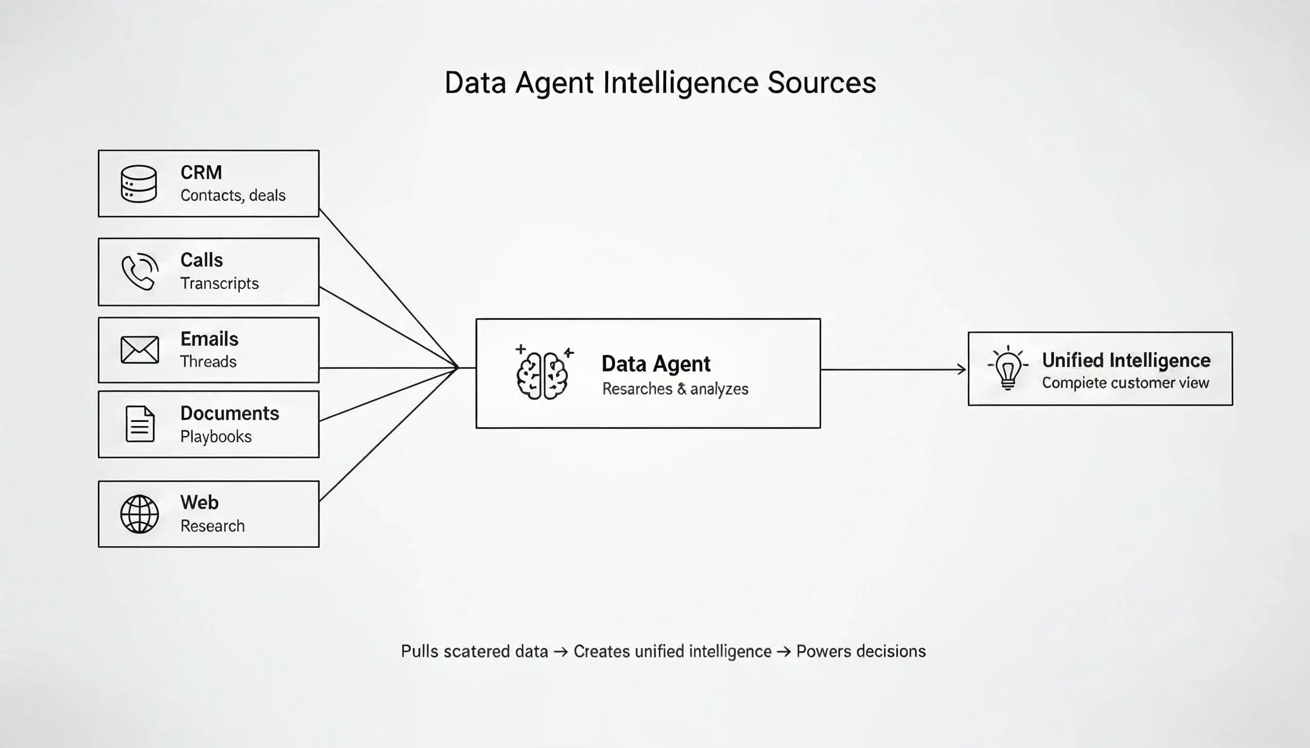 Data Agent Intelligence Sources