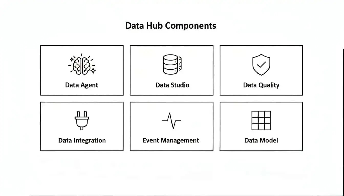 Data Hub Components