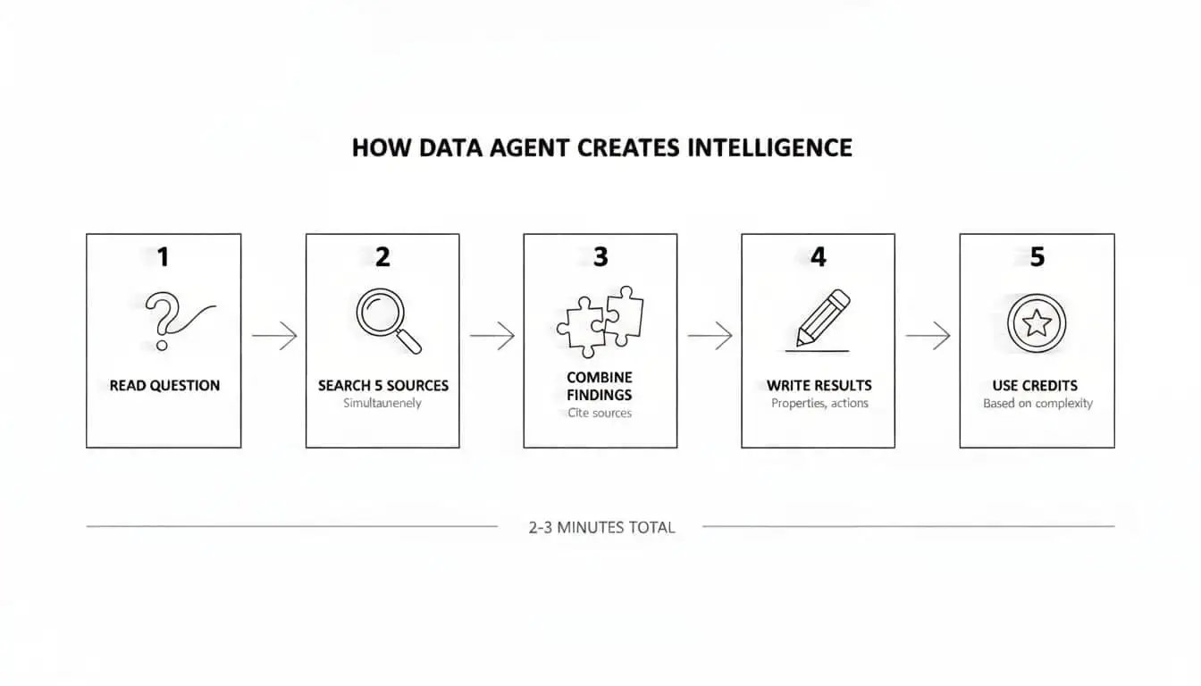 HOW DATA AGENT CREATES INTELLIGENCE