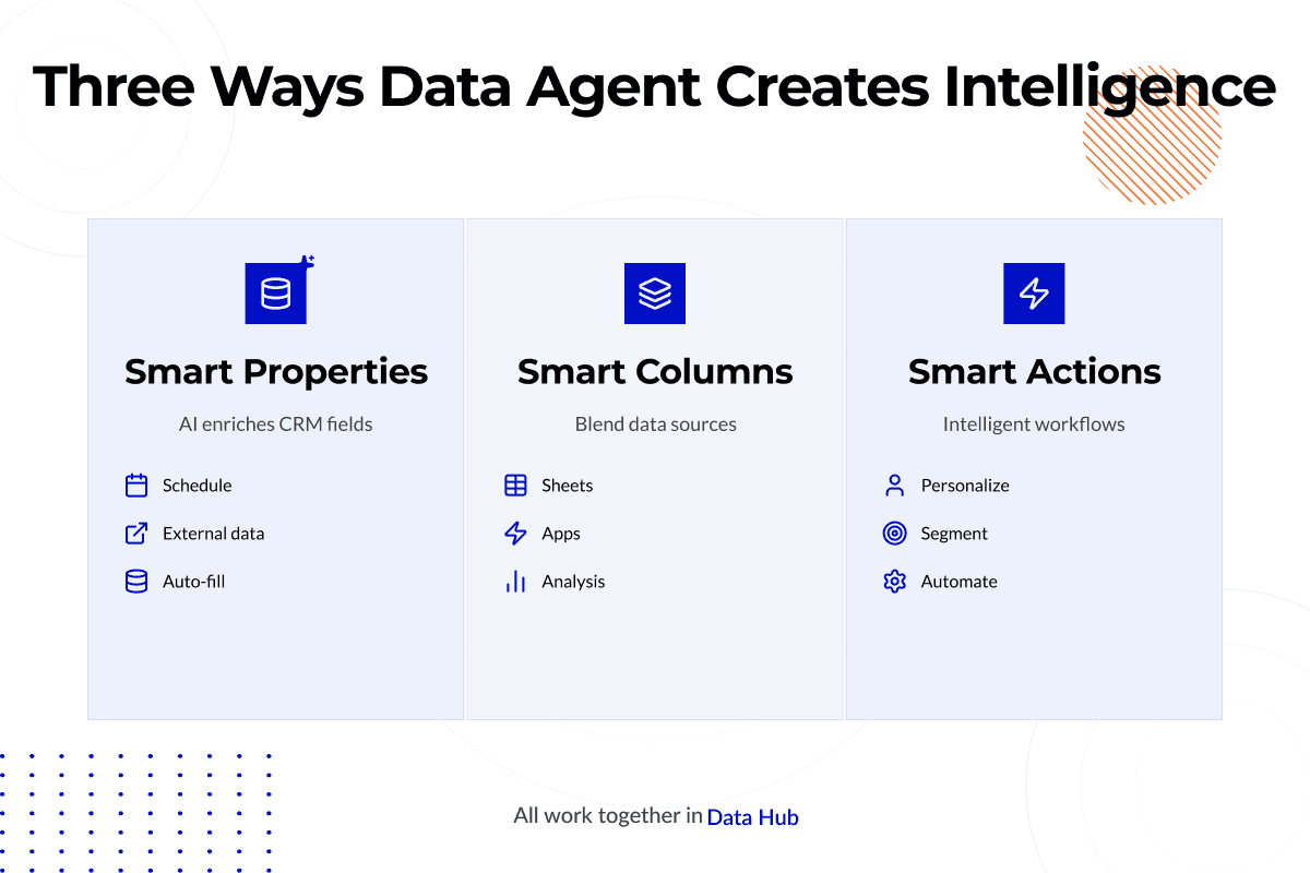 Three Ways Data Agent Creates Intelligence