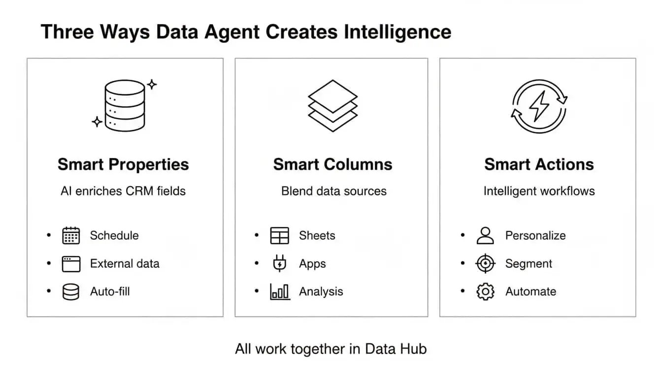 Three Ways Data Agent Creates Intelligence