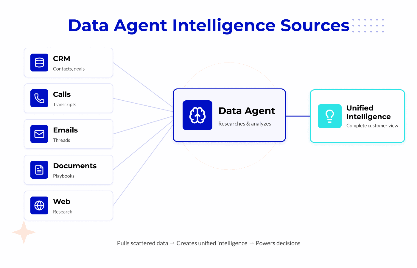 Data Agent Intelligence Sources