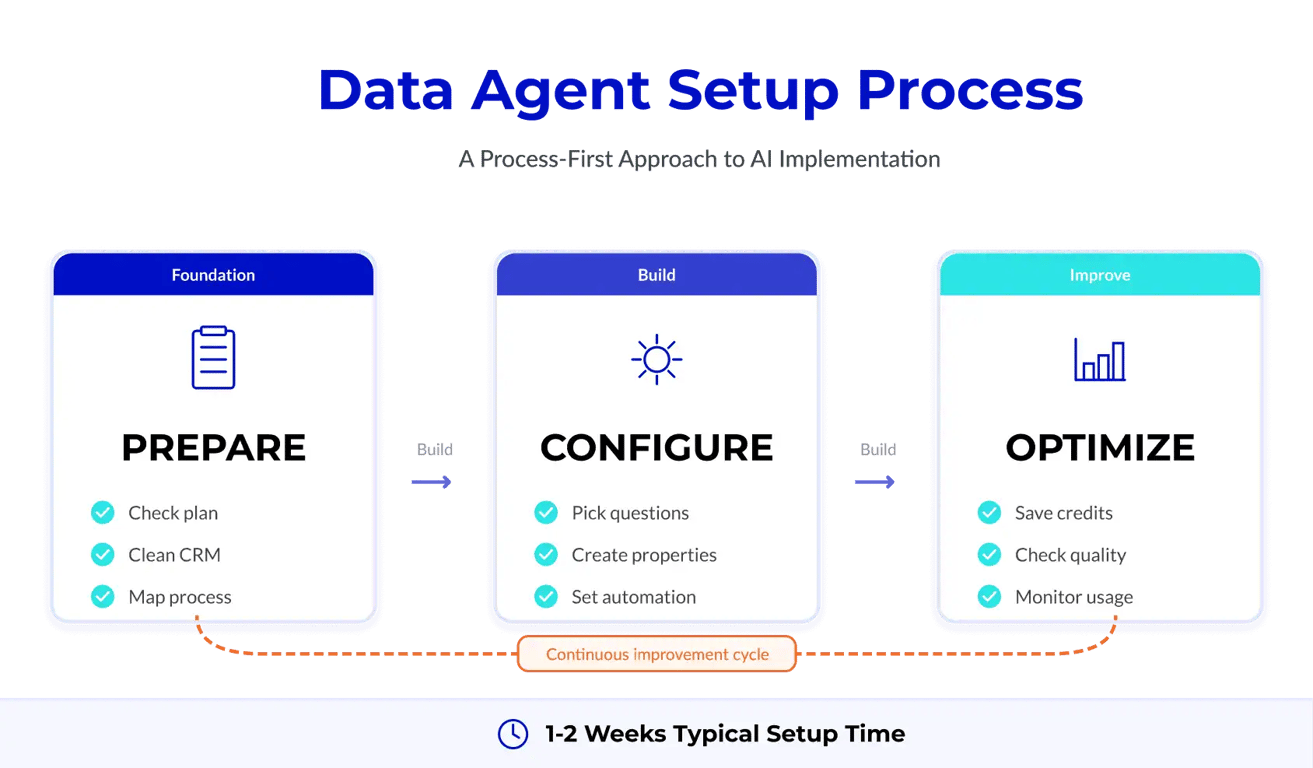 DATA AGENT SETUP PROCESS