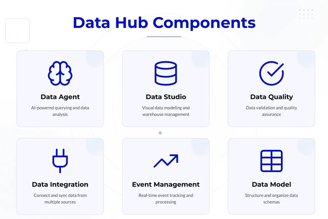 Data Hub Components