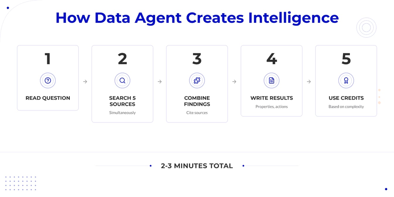 HOW DATA AGENT CREATES INTELLIGENCE