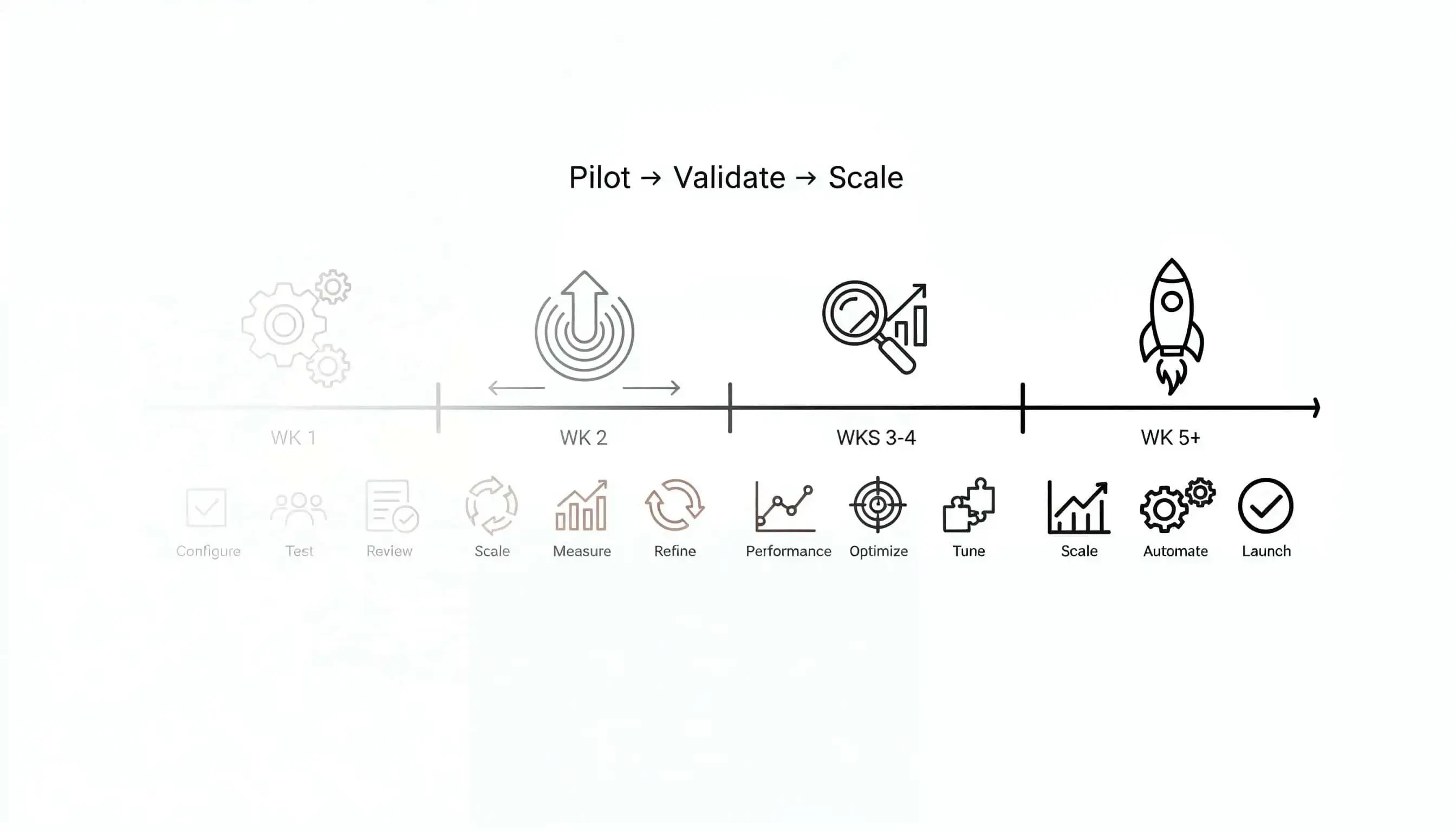 5-WEEK IMPLEMENTATION TIMELINE