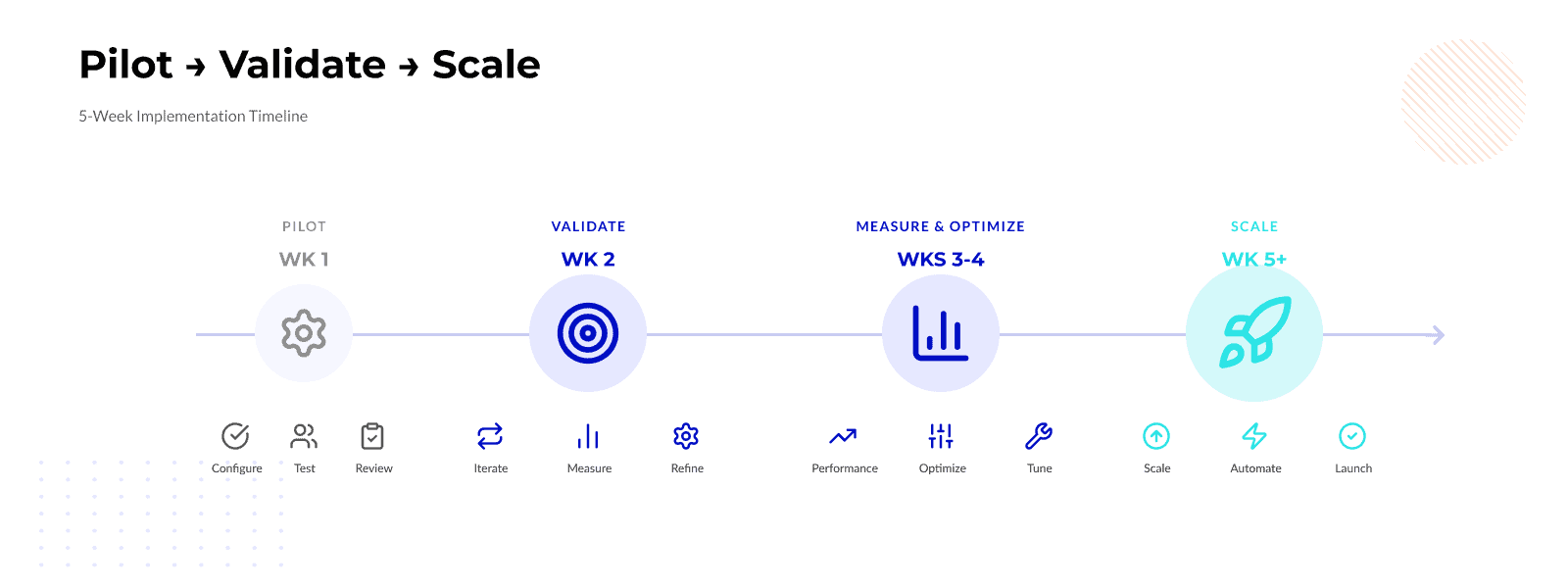 5-WEEK IMPLEMENTATION TIMELINE