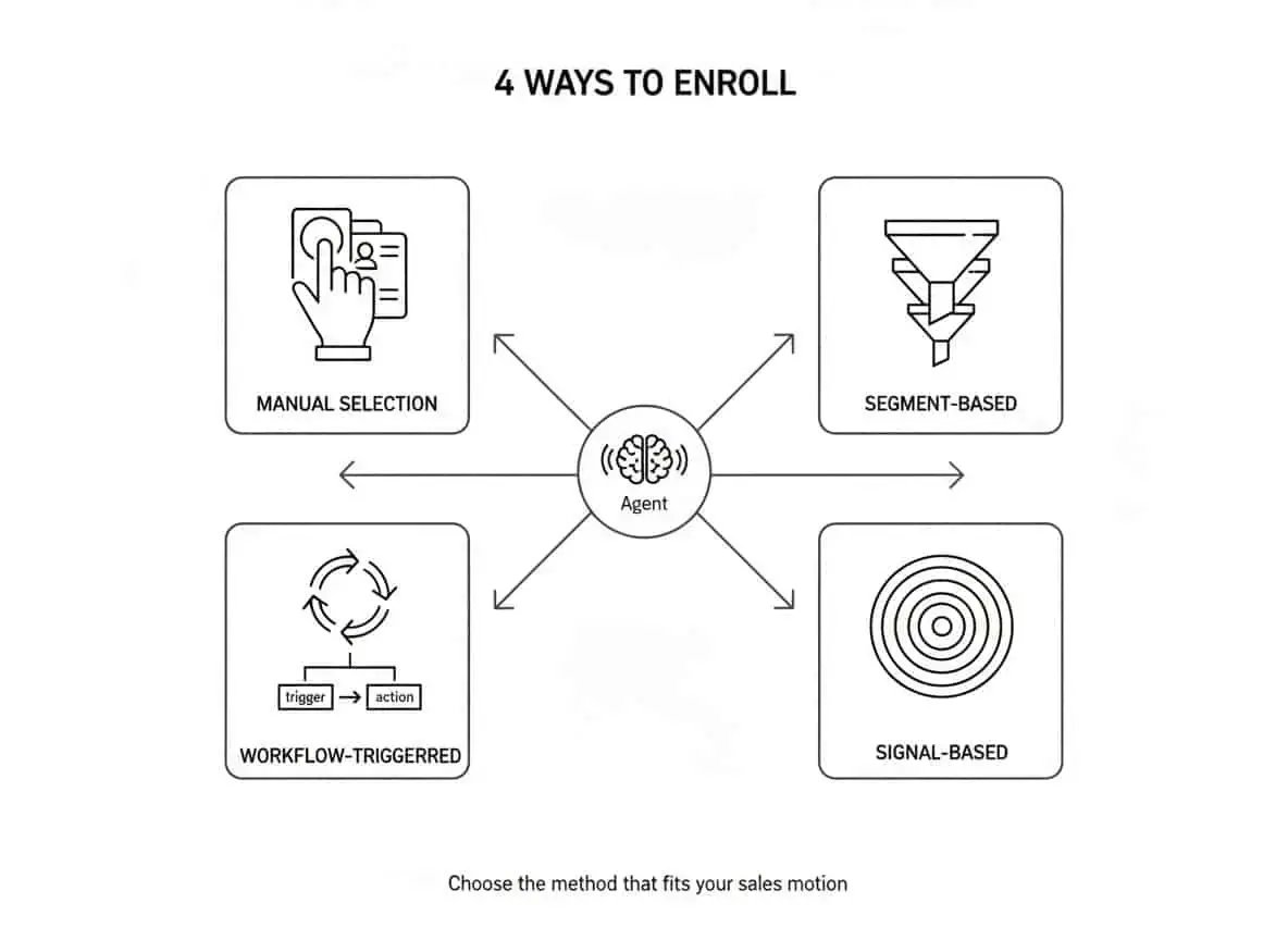 FOUR ENROLLMENT PATHWAYS