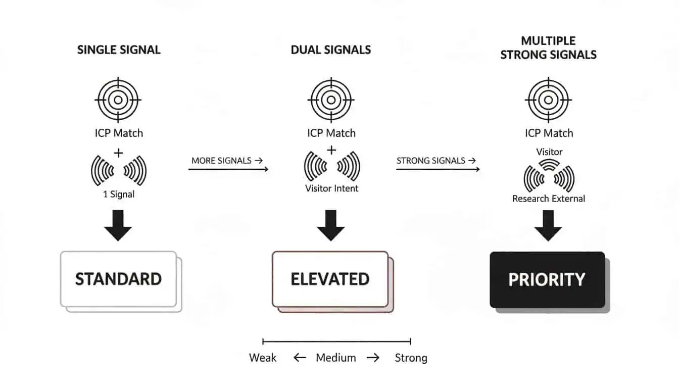 SIGNAL COMBINATIONS → ENROLLMENT MODES