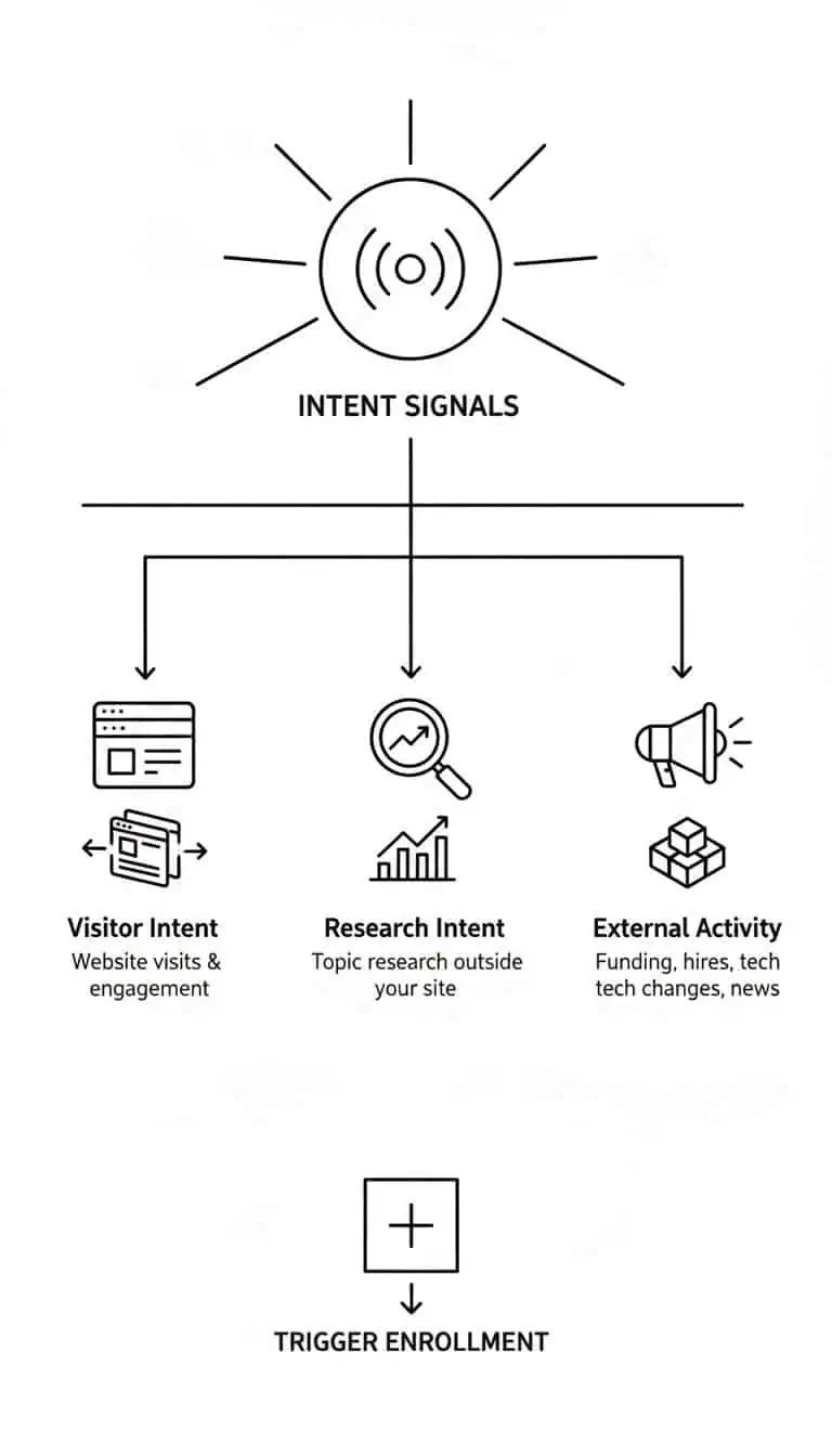 THREE INTENT SIGNAL SOURCES
