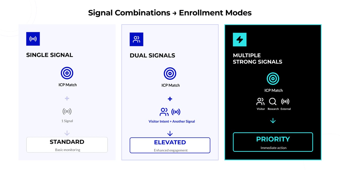 SIGNAL COMBINATIONS → ENROLLMENT MODES