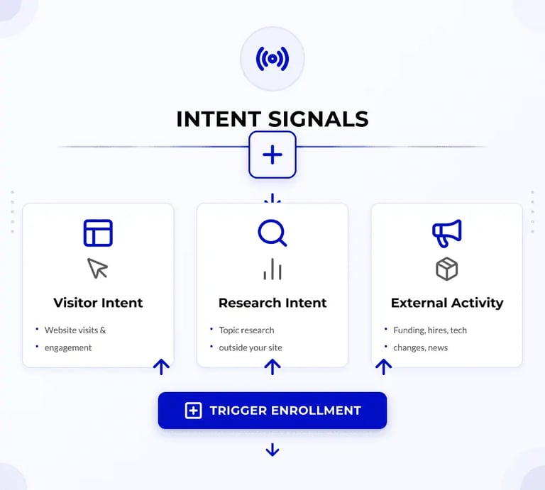 THREE INTENT SIGNAL SOURCES