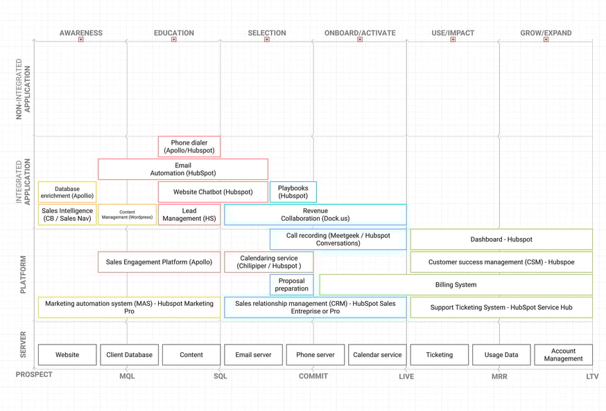 RevOps tech Stack 