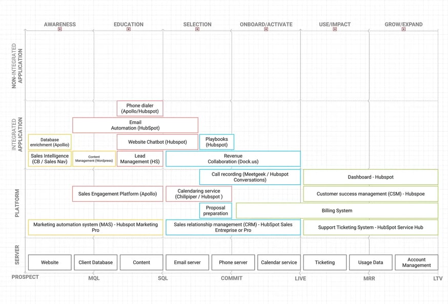RevOps tech Stack 