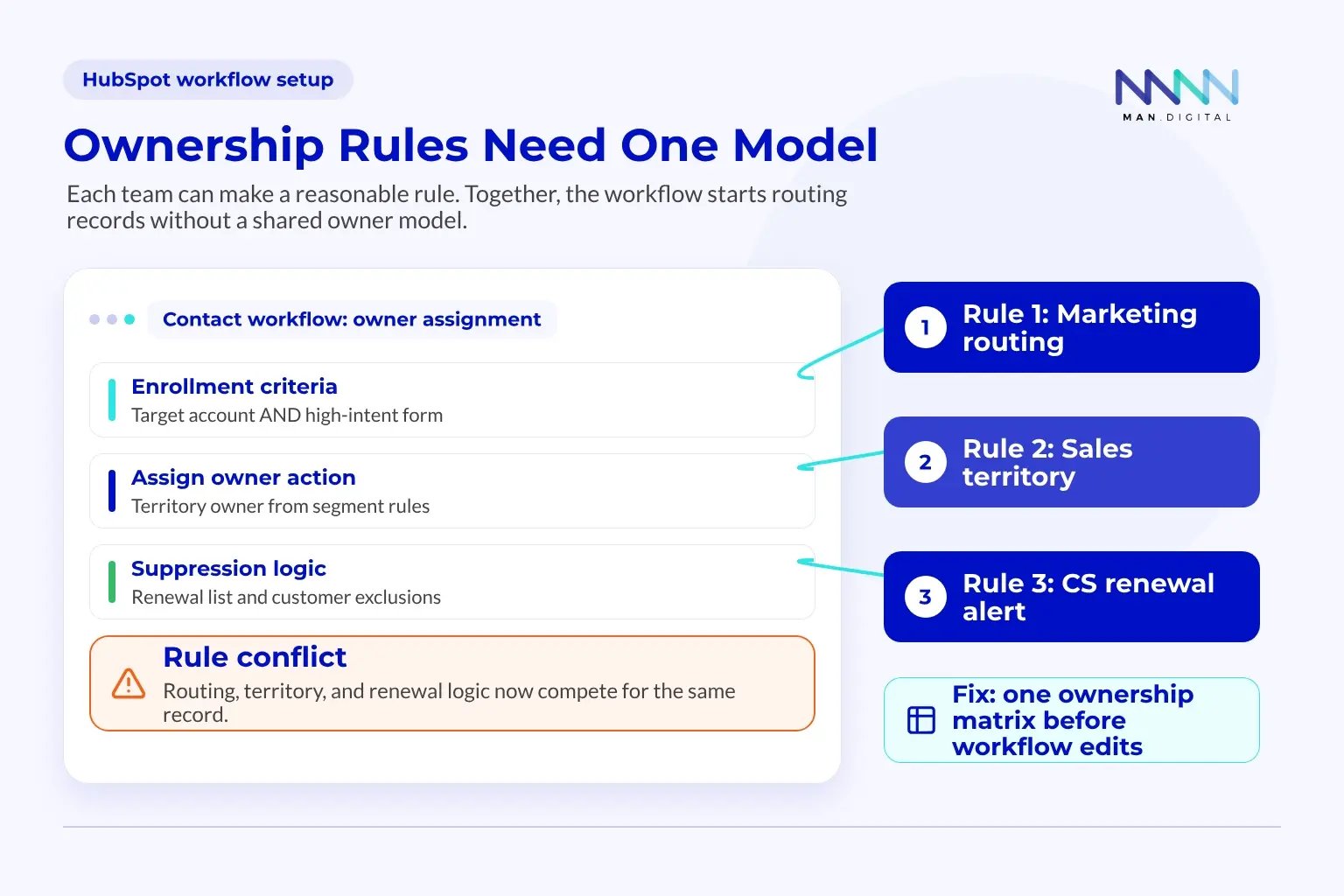 HubSpot Workflow Settings Showing Enrollment Criteria Owner HubSpot workflow configuration showing ownership rule conflicts across marketing routing, sales territory, and renewal logic.