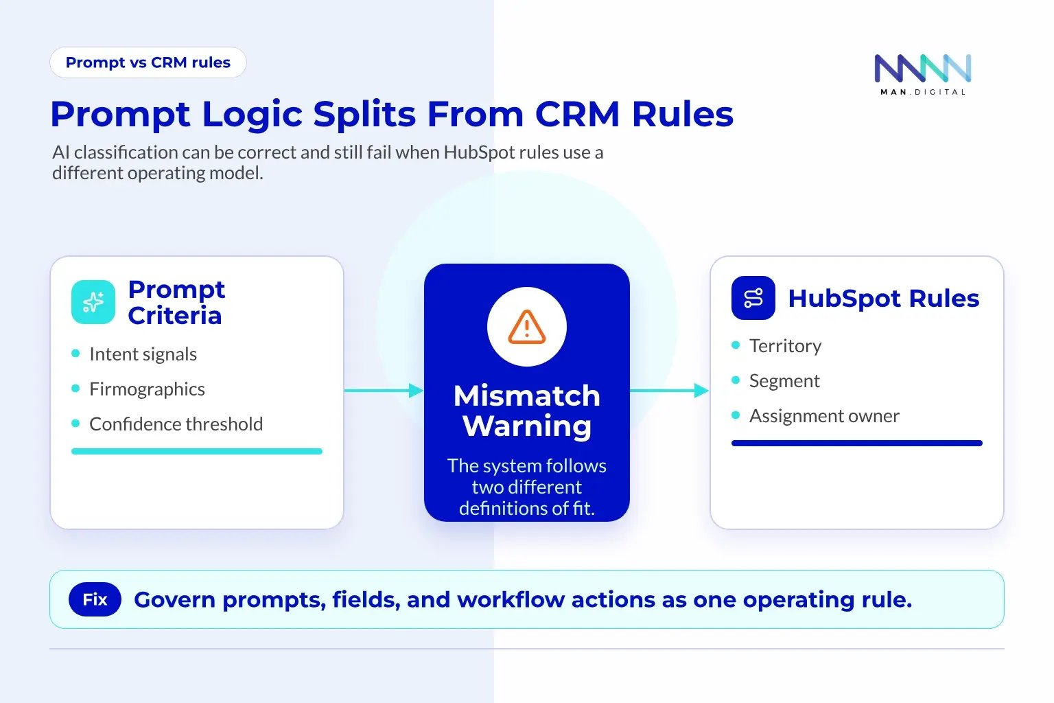 Split Logic Model Showing Prompt Criteria Diagram showing prompt criteria splitting from HubSpot CRM workflow rules and creating a mismatch warning.