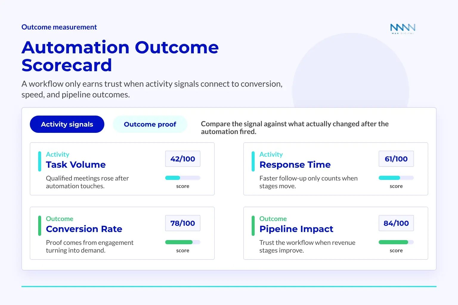 Automation Outcome Scorecard Comparing Activity Metrics Against Outcomes Automation outcome scorecard comparing activity signals with conversion, response, and pipeline impact metrics.