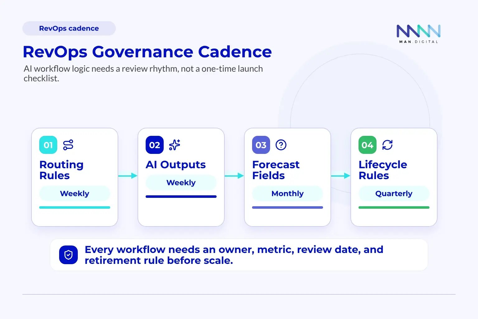 RevOps Governance Cadence Showing Weekly Monthly Quarterly RevOps governance cadence diagram showing weekly, monthly, and quarterly review loops for HubSpot automation.