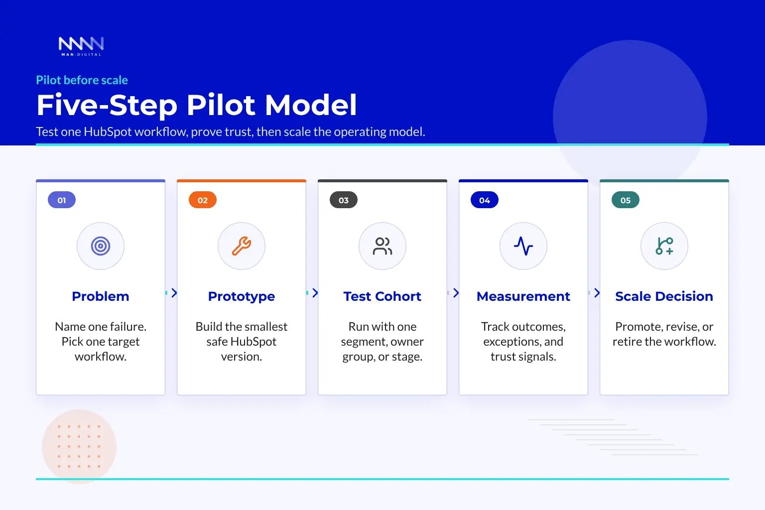 Five-step Pilot Model for HubSpot Automation Five-step pilot model for HubSpot automation with one-line step labels from problem through scale decision.