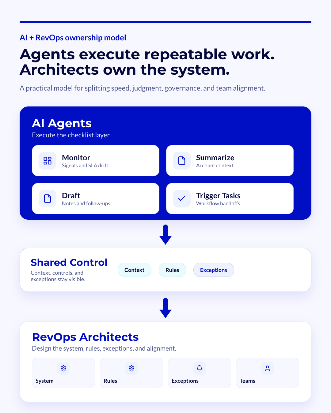 Split-screen operating model showing AI agents handling repeatable work while RevOps architects own system design and governance