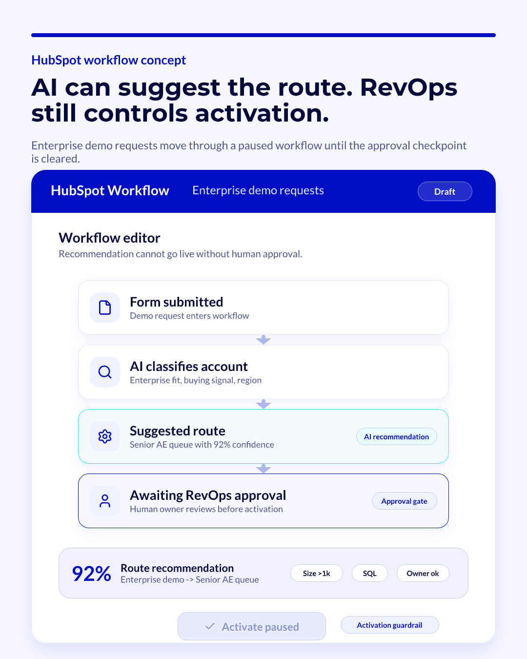 HubSpot Workflow View Showing an AI Suggested Routing with RevOps Approval Gate HubSpot workflow concept showing AI suggested routing held behind a RevOps approval gate before activation