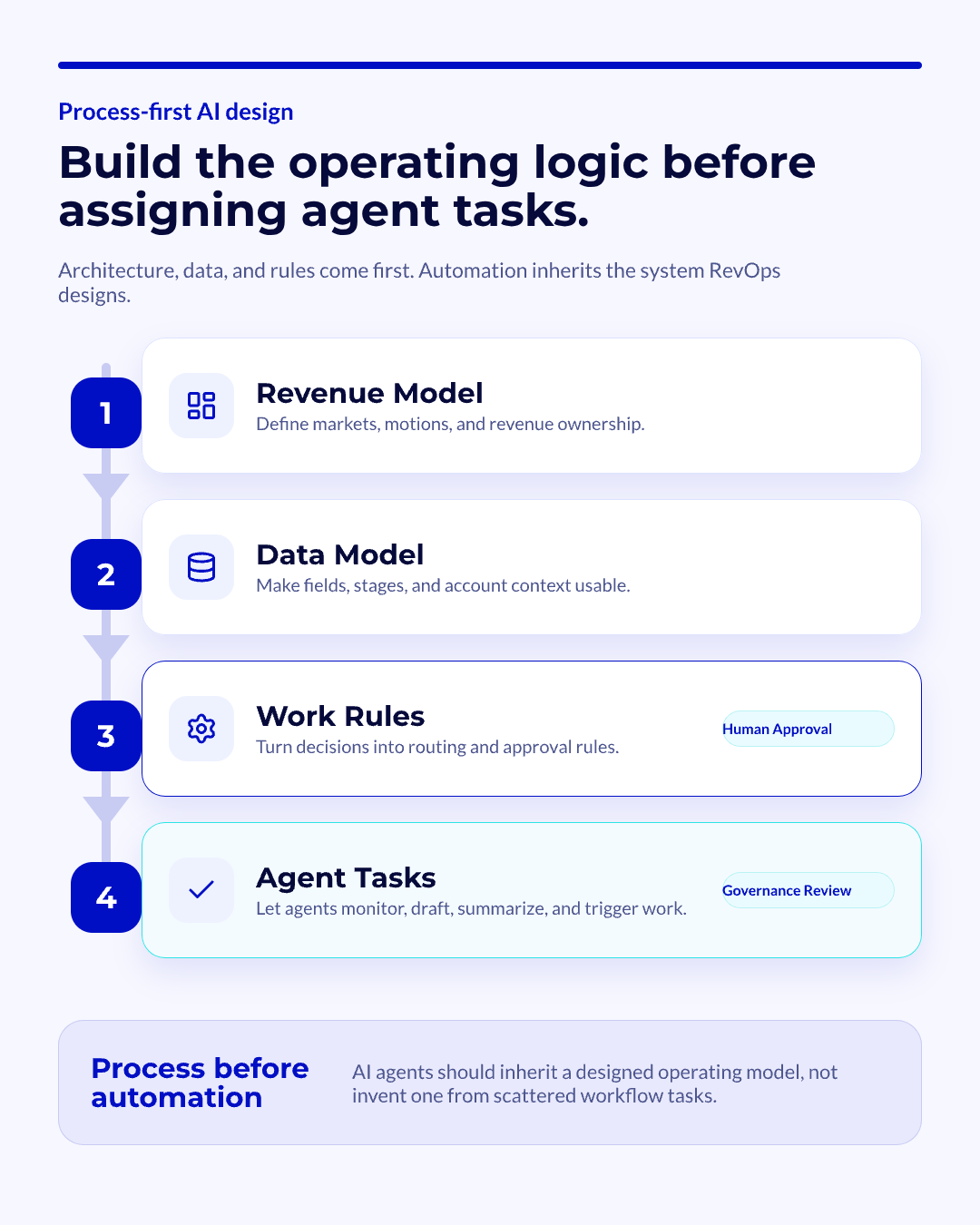 Process-first AI design sequence showing revenue model, data model, work rules, and agent tasks in order