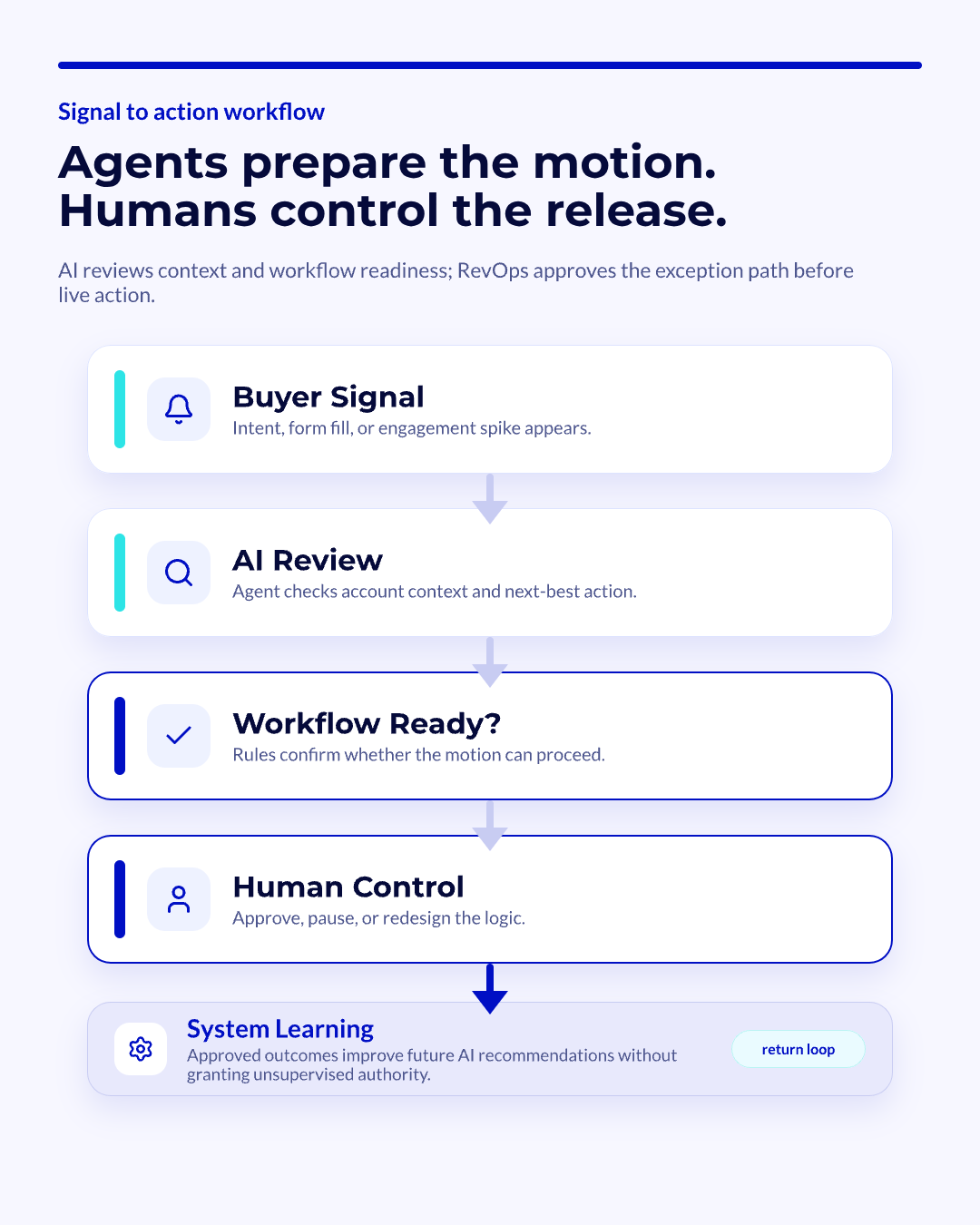 Signal-to-action Workflow Showing Buyer Signal AI Review and Human Control Signal-to-action workflow showing buyer signal, AI review, workflow readiness, human control, and system learning loop