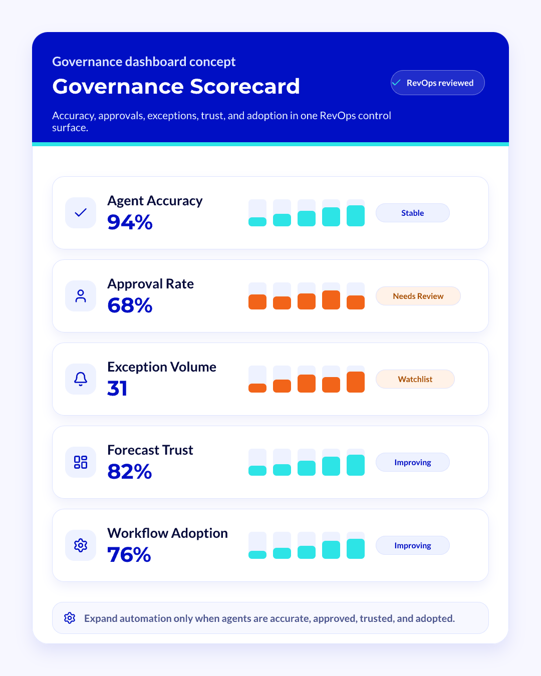 Governance Scorecard Showing Agent Accuracy Approval Rate Exceptions Trust and Adoption Governance scorecard showing agent accuracy, approval rate, exception volume, forecast trust, and workflow adoption metrics