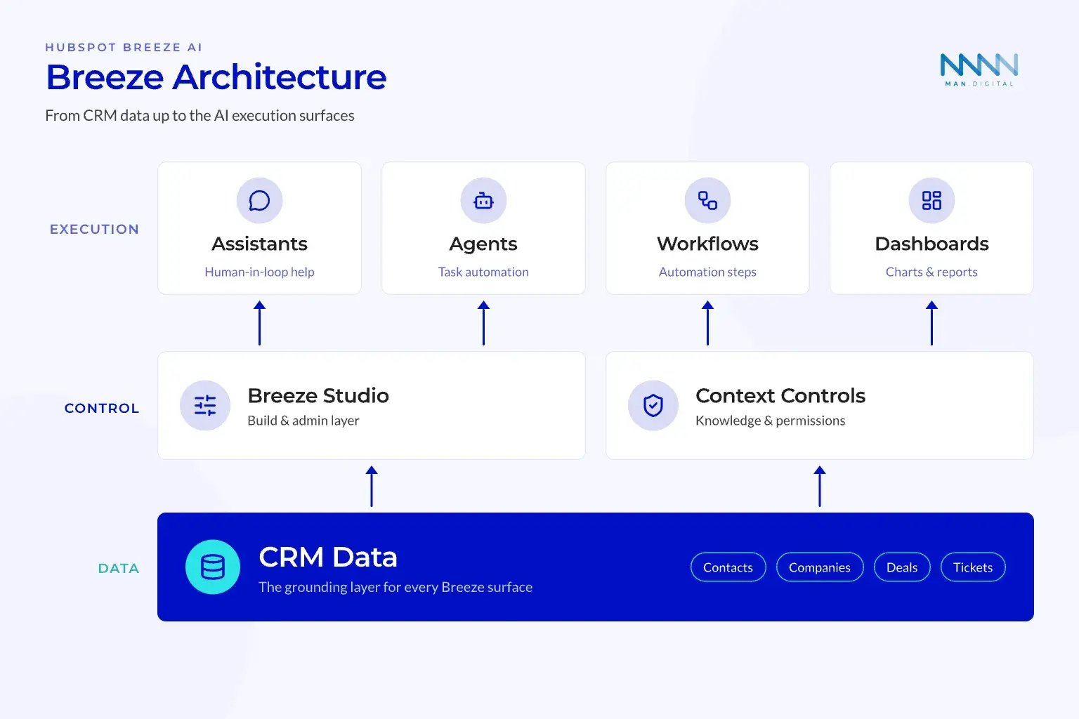 Layered diagram of HubSpot Breeze architecture from CRM data up to AI execution surfaces: Assistants, Agents, Workflows, and Dashboards.