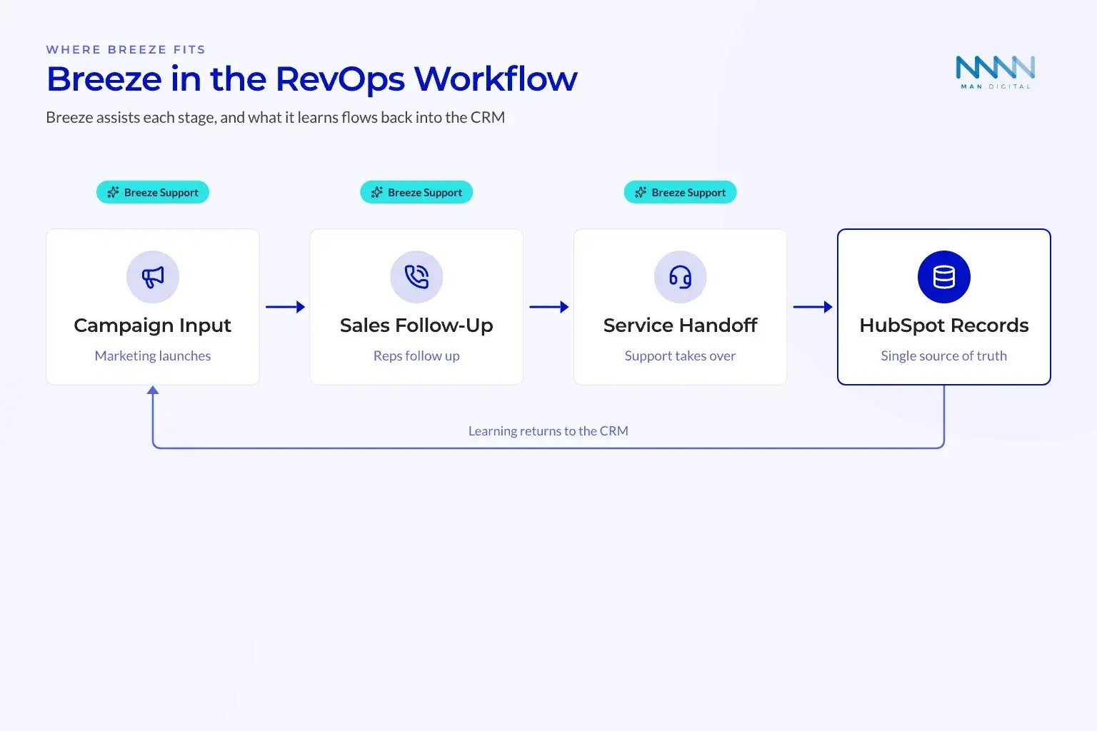 RevOps workflow diagram showing Breeze support across Campaign Input, Sales Follow-Up, and Service Handoff, with learning looping back into HubSpot records.