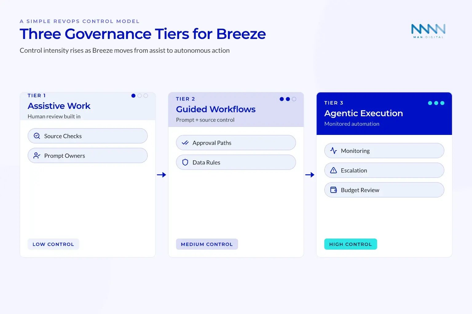 Three Breeze governance tiers with rising control intensity: Assistive Work, Guided Workflows, and Agentic Execution.